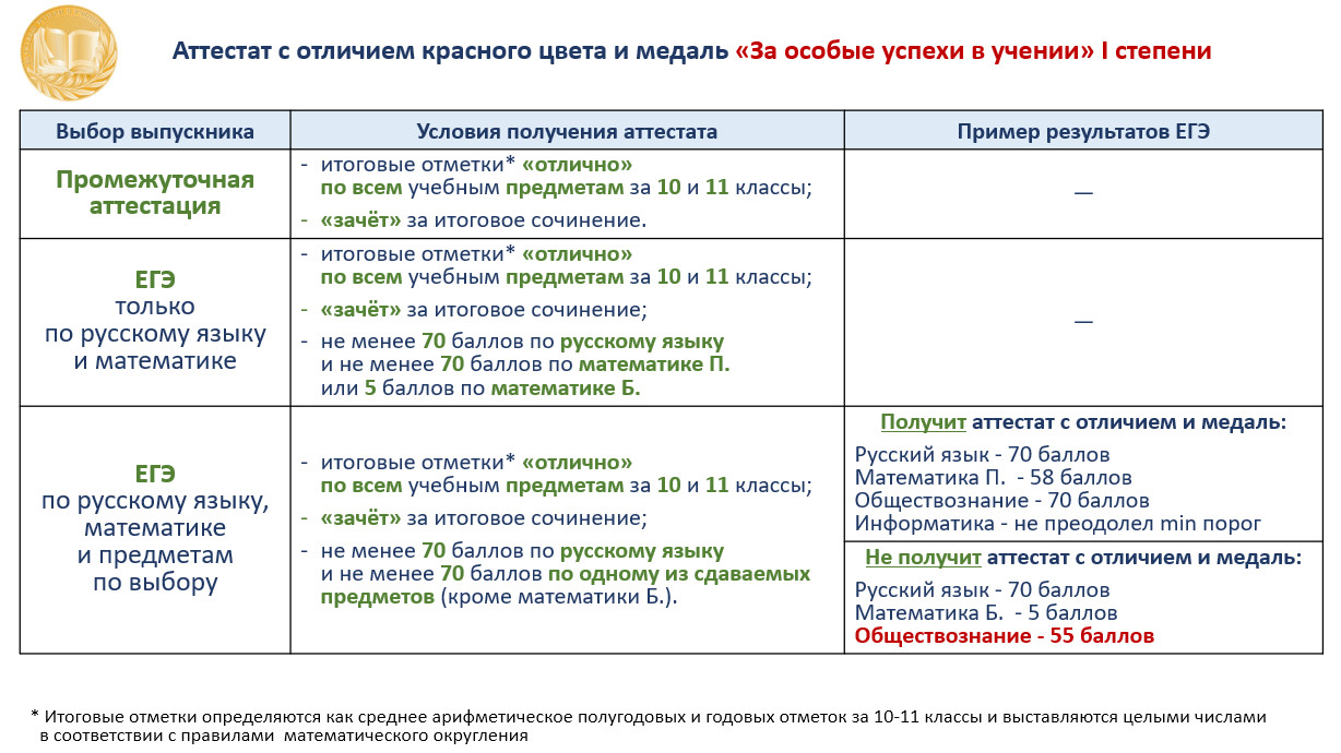 Аттестат с отличием красного цвета и медаль Аттестат с отличием красного цвета и медаль